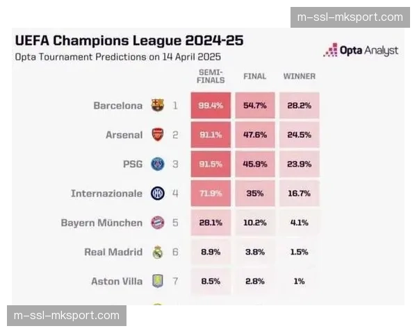 次回合出线概率模拟：大数据显示曼城、皇马晋级几率超八成